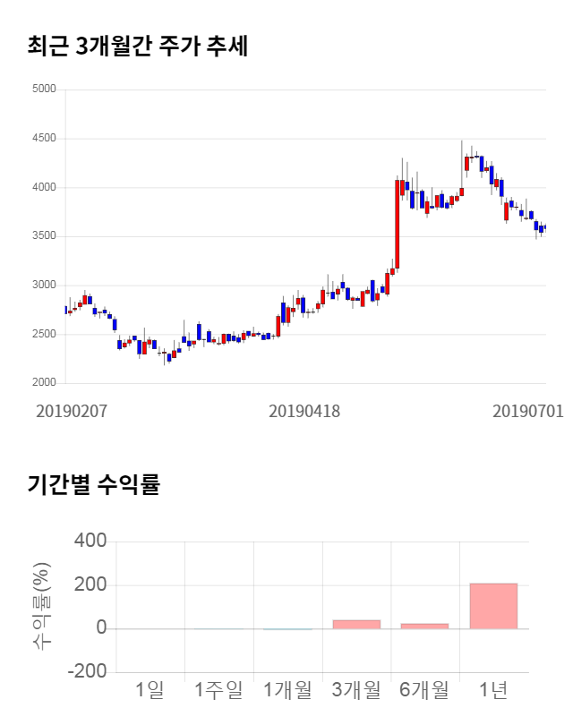 남선알미늄, 전일 대비 약 3% 하락한 3,540원