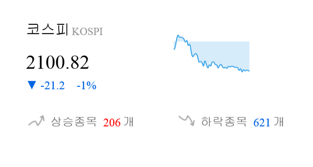 [시황점검] 13시 17분 코스피 -1% 대 하락폭 기록 - 외인 순매도(-1,080억원)