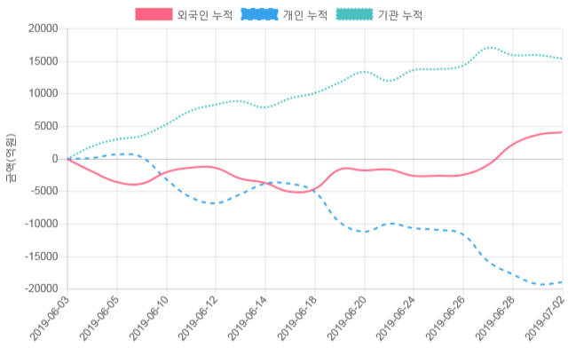 [시황점검] 13시 17분 코스피 -1% 대 하락폭 기록 - 외인 순매도(-1,080억원)