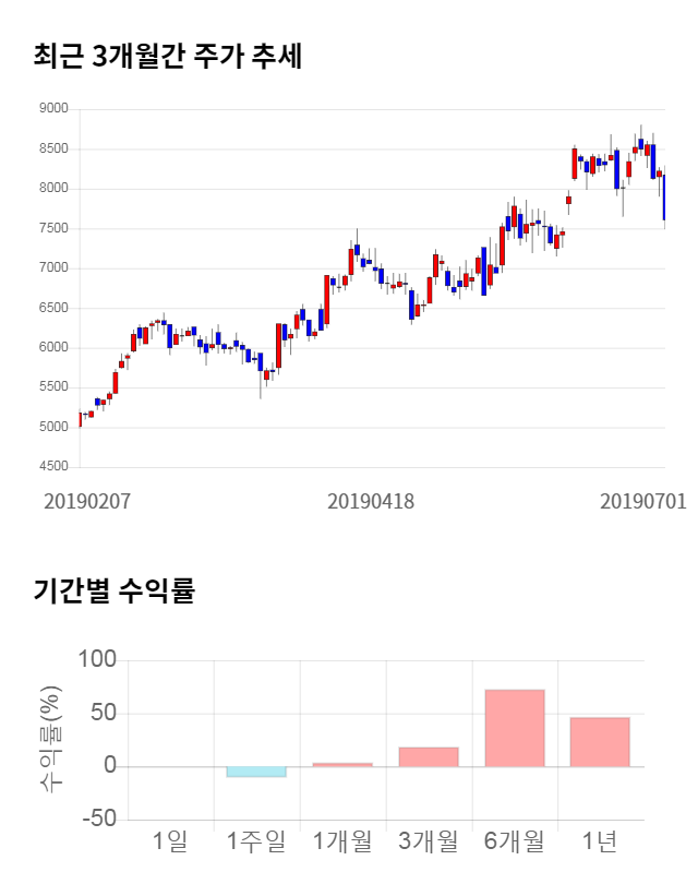 옵트론텍, 전일 대비 약 7% 하락한 7,190원