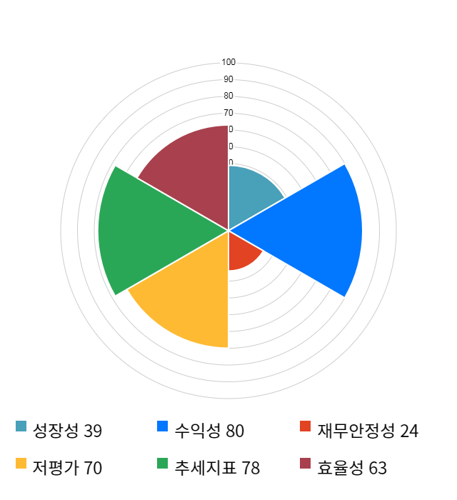 DMS, 전일 대비 약 7% 상승한 6,110원