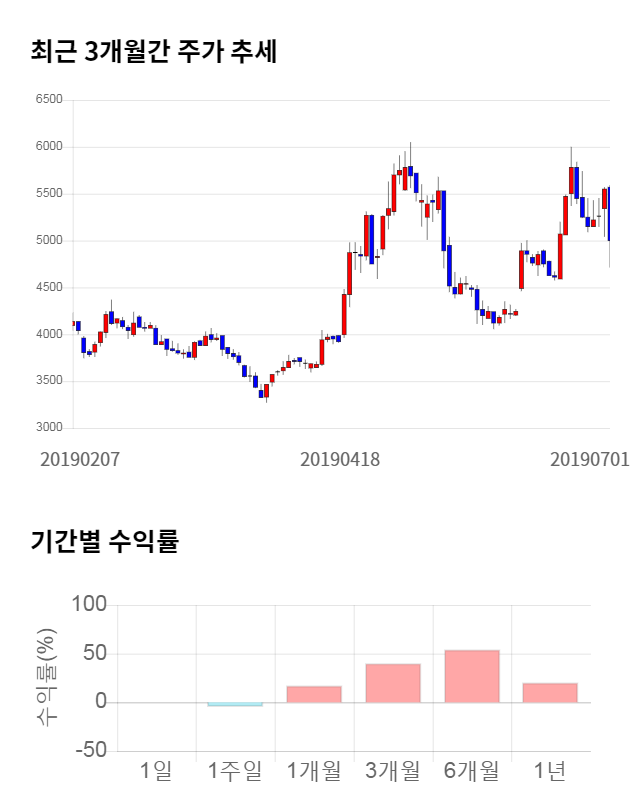 일진디스플, 전일 대비 약 5% 하락한 4,855원