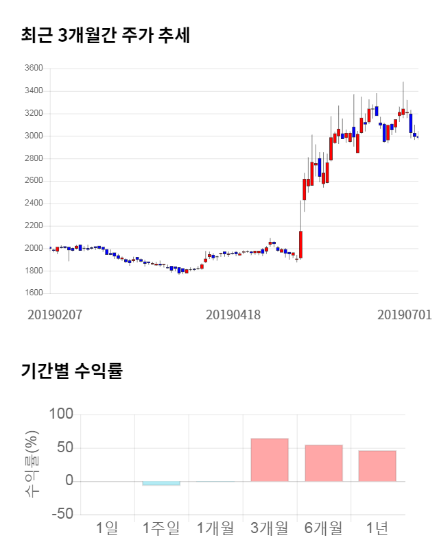 디지틀조선, 전일 대비 약 4% 하락한 3,040원