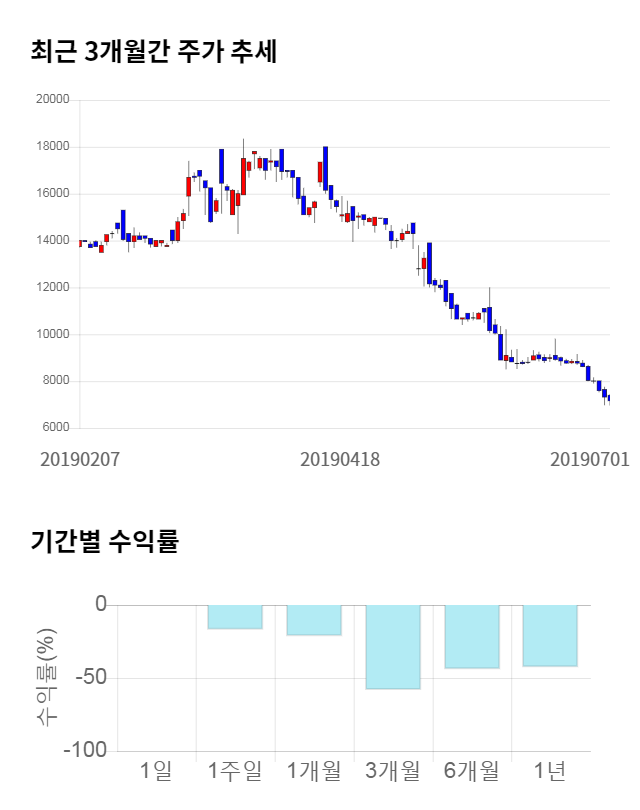 수젠텍, 15% 급등... 전일 보다 1,090원 상승한 8,320원