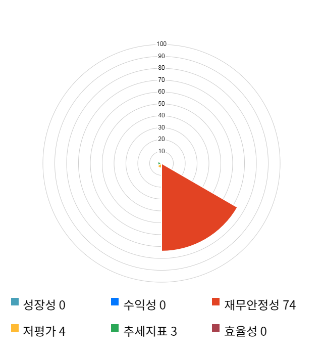 수젠텍, 15% 급등... 전일 보다 1,090원 상승한 8,320원