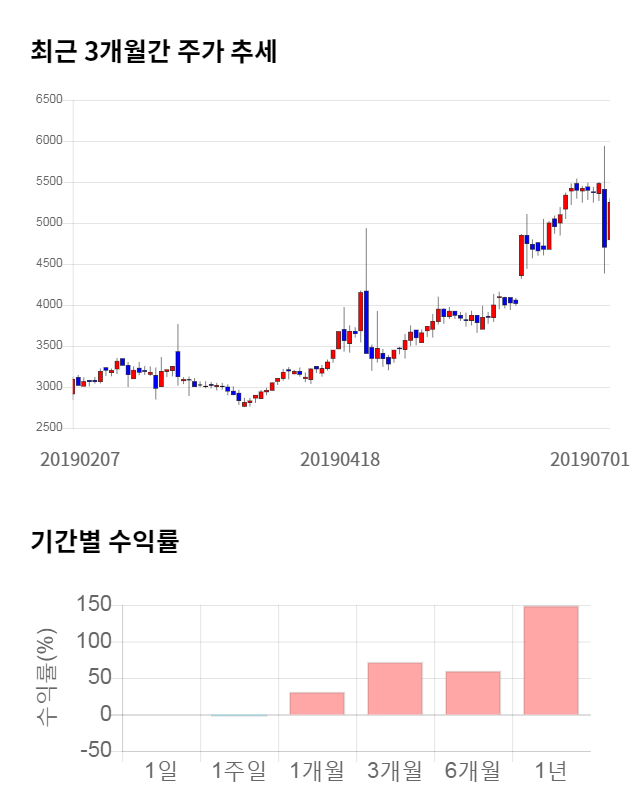 연이정보통신, 전일 대비 약 9% 하락한 5,130원