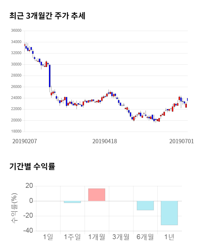 하이스틸, 전일 대비 약 3% 하락한 22,350원