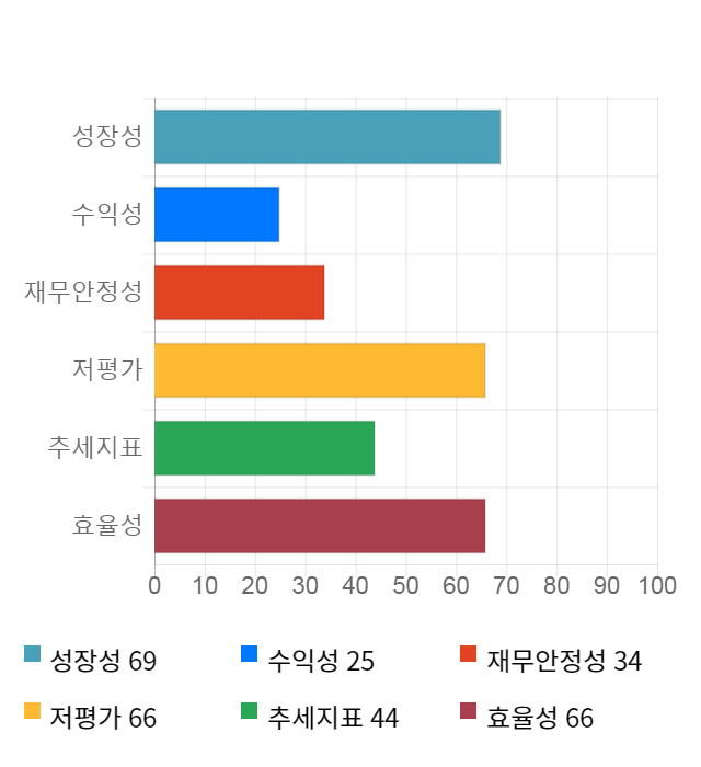 하이스틸, 전일 대비 약 3% 하락한 22,350원