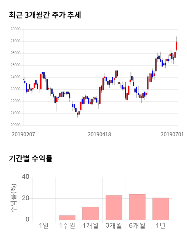 대한해운, 5거래일 연속 상승... 전일 대비 4% 상승