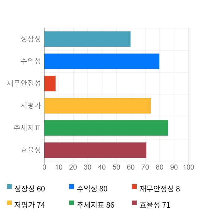 대한해운, 5거래일 연속 상승... 전일 대비 4% 상승