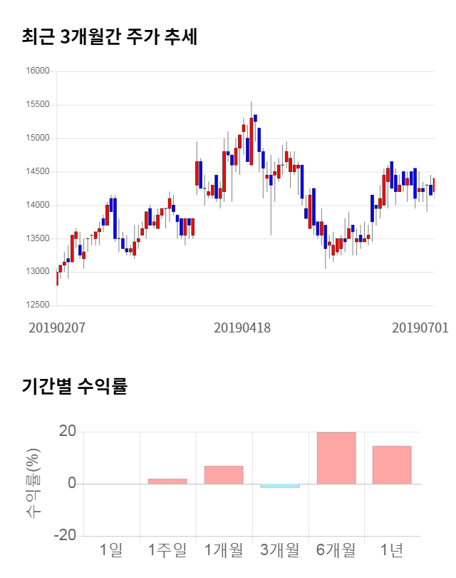 세방, 전일 대비 약 3% 하락한 13,900원