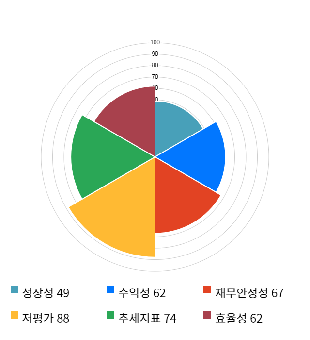 세방, 전일 대비 약 3% 하락한 13,900원