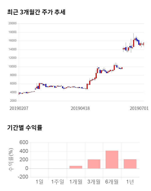 에이치엔티, 전일 대비 약 3% 상승한 16,000원