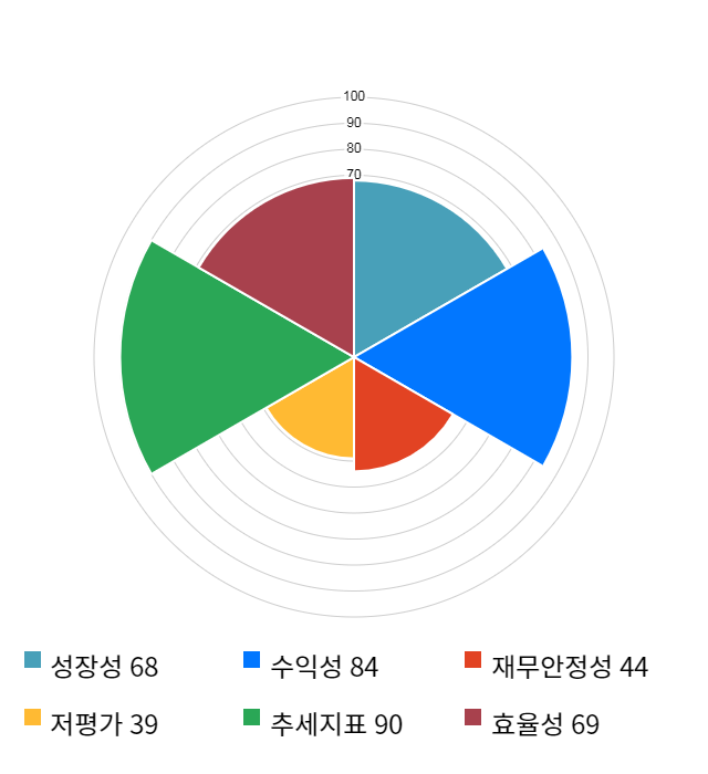 에이치엔티, 전일 대비 약 3% 상승한 16,000원