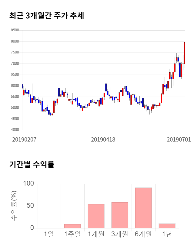 트루윈, 전일 대비 약 8% 하락한 7,340원