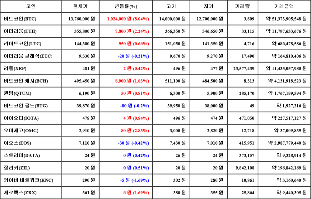 [가상화폐 뉴스] 07월 04일 00시 30분 비트코인(8.04%), 오미세고(2.83%), 카이버 네트워크(-1.69%)