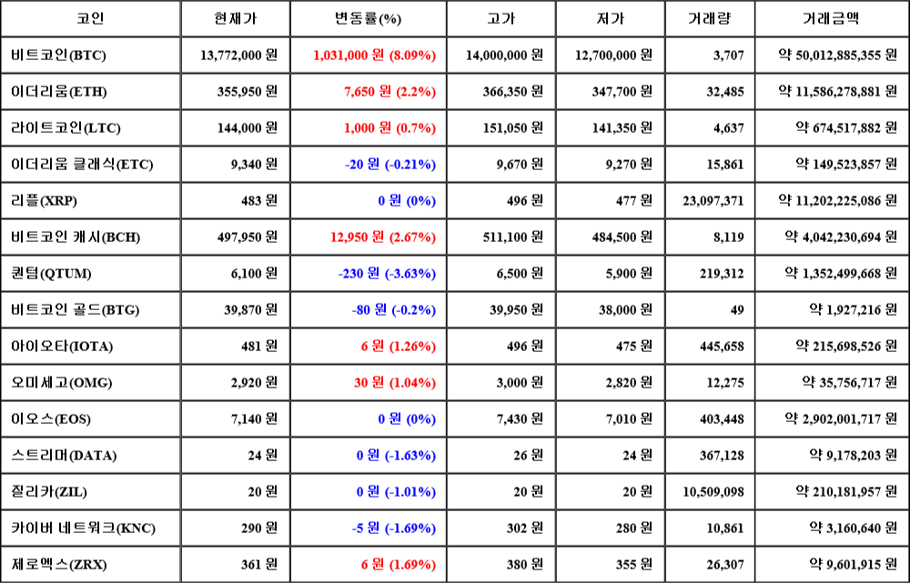 [가상화폐 뉴스] 07월 04일 01시 30분 비트코인(8.09%), 비트코인 캐시(2.67%), 퀀텀(-3.63%)