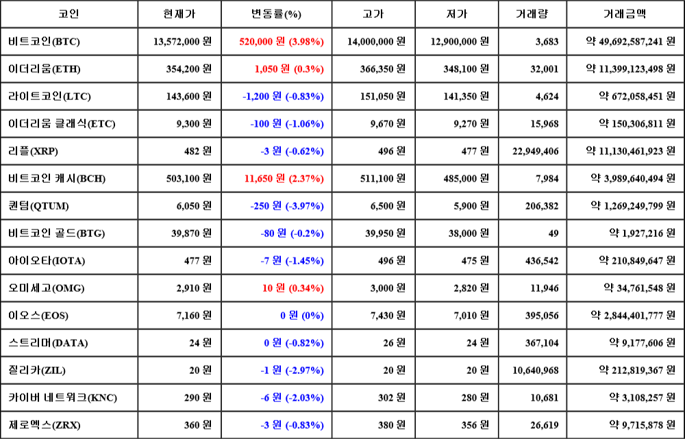 [가상화폐 뉴스] 07월 04일 03시 00분 비트코인(3.98%), 비트코인 캐시(2.37%), 퀀텀(-3.97%)