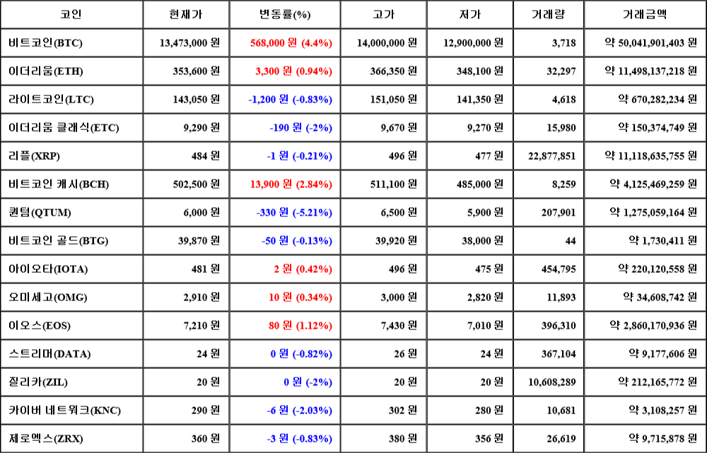 [가상화폐 뉴스] 07월 04일 03시 30분 비트코인(4.4%), 비트코인 캐시(2.84%), 퀀텀(-5.21%)