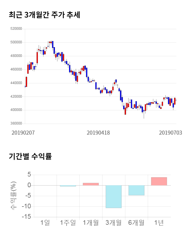 한미약품, 20% 하락... 전일 보다 83,000원 내린 331,500원