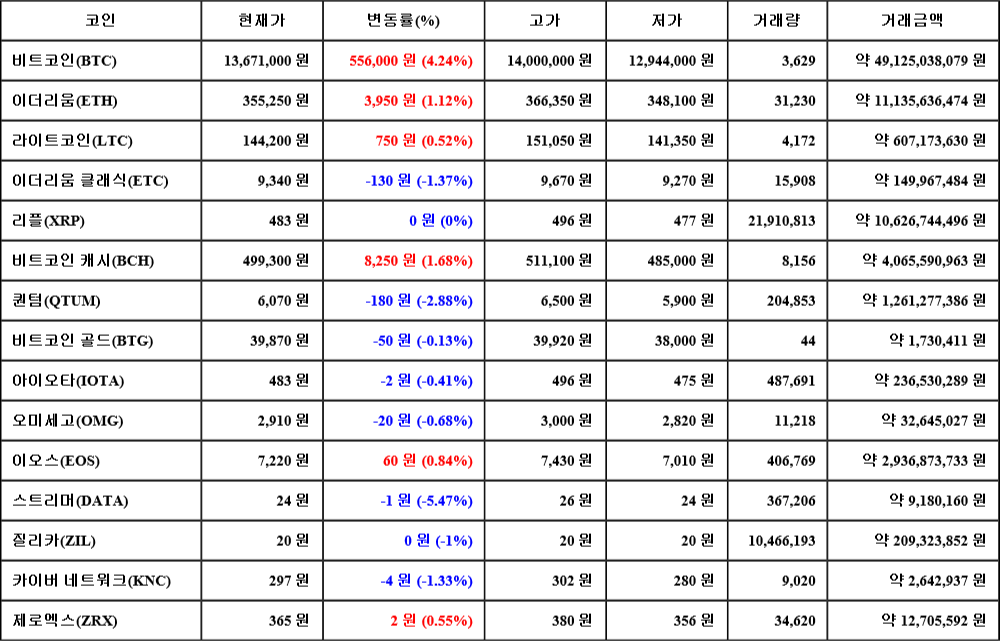 [가상화폐 뉴스] 07월 04일 05시 00분 비트코인(4.24%), 비트코인 캐시(1.68%), 스트리머(-5.47%)