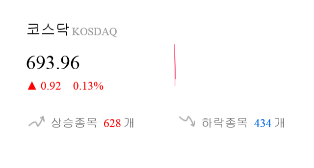 [출발 시황] 코스닥 전일 대비 0.92p 오른 693.96p에 개장