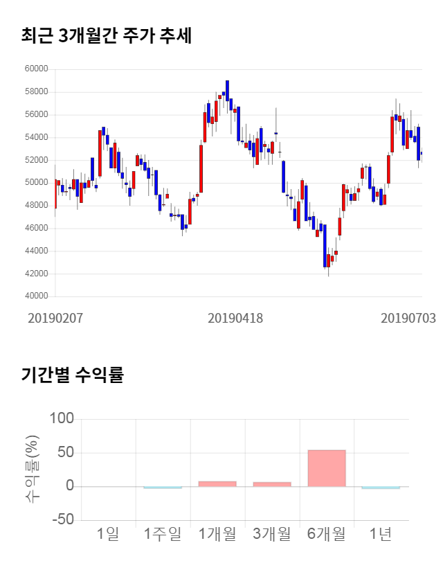 이녹스첨단소재, 전일 대비 약 4% 상승한 54,600원