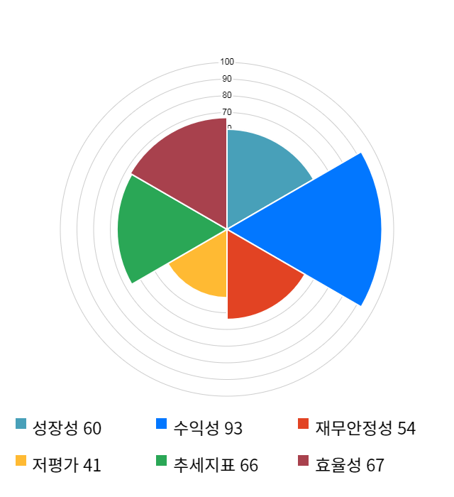 이녹스첨단소재, 전일 대비 약 4% 상승한 54,600원