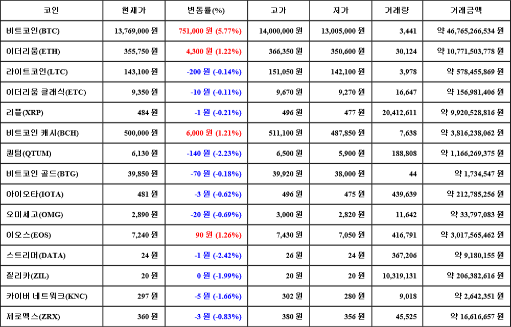 [가상화폐 뉴스] 07월 04일 07시 00분 비트코인(5.77%), 이오스(1.26%), 스트리머(-2.42%)