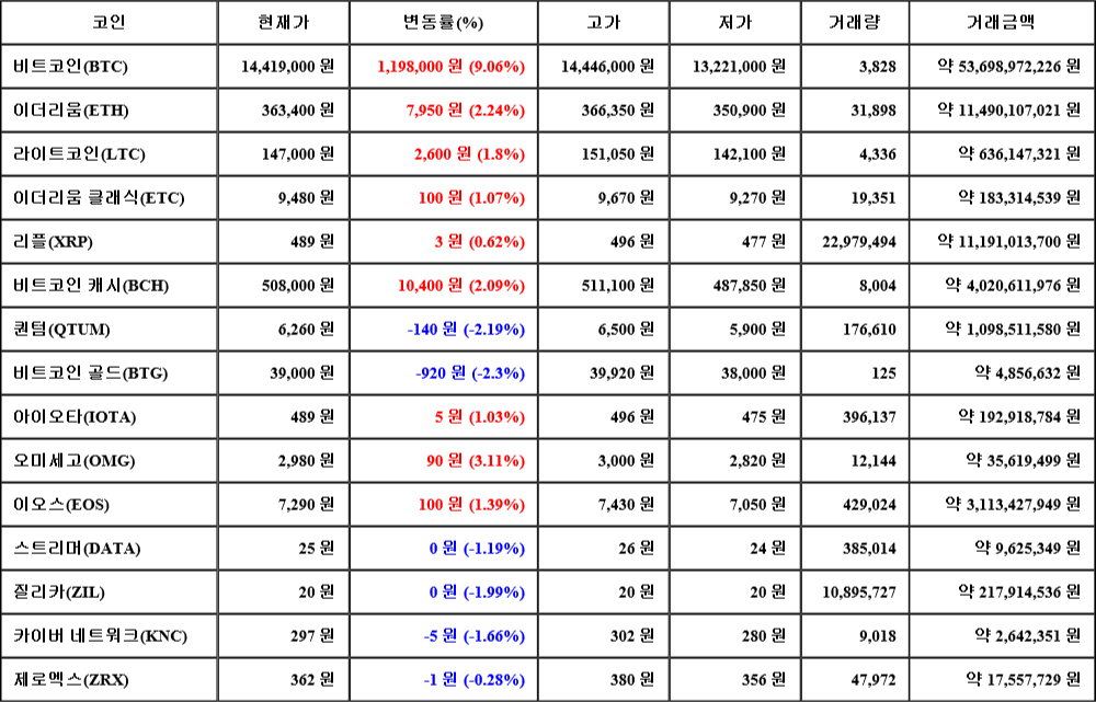 [가상화폐 뉴스] 07월 04일 09시 00분 비트코인(9.06%), 오미세고(3.11%), 비트코인 골드(-2.3%)