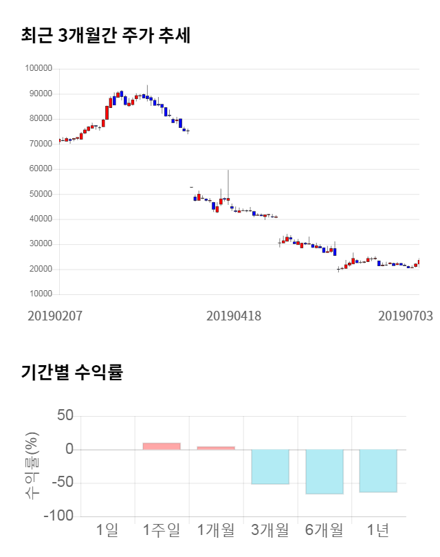 코오롱생명과학, 전일 대비 약 5% 하락한 22,550원