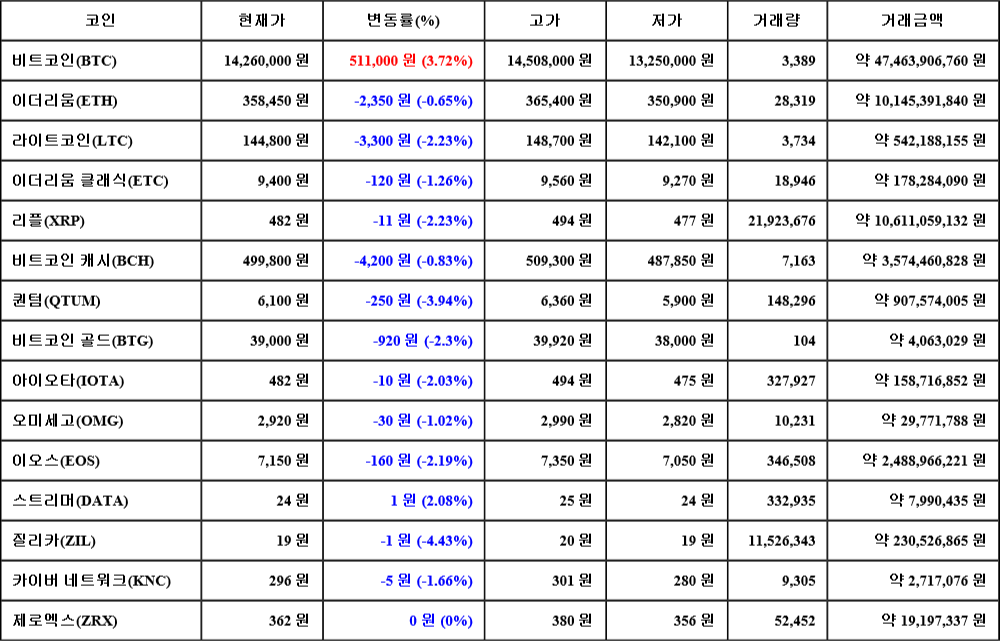 [가상화폐 뉴스] 07월 04일 11시 30분 비트코인(3.72%), 질리카(-4.43%), 퀀텀(-3.94%)