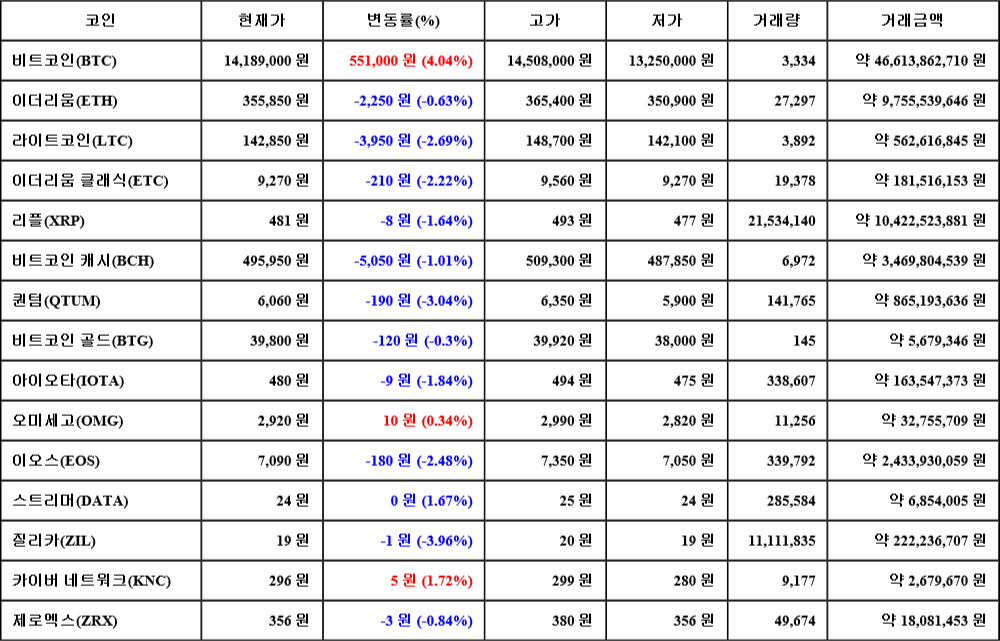 [가상화폐 뉴스] 07월 04일 12시 30분 비트코인(4.04%), 카이버 네트워크(1.72%), 질리카(-3.96%)