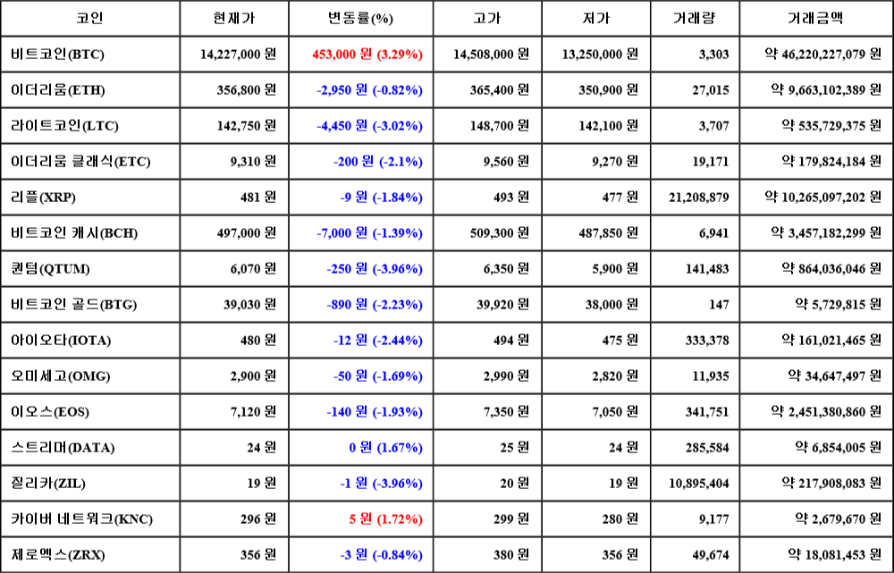 [가상화폐 뉴스] 07월 04일 13시 00분 비트코인(3.29%), 카이버 네트워크(1.72%), 질리카(-3.96%)