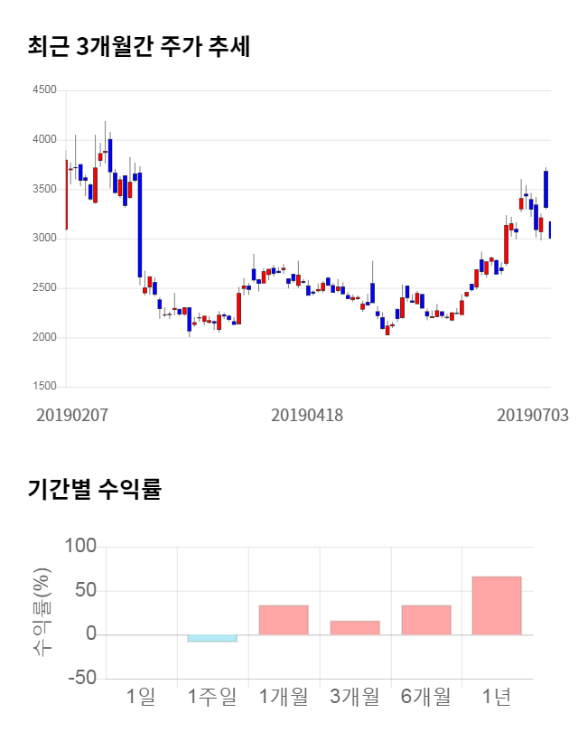 일신석재, 전일 대비 약 3% 상승한 3,095원