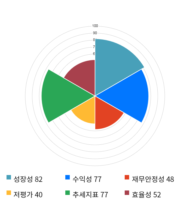 에스앤에스텍, 전일 대비 약 6% 상승한 7,390원