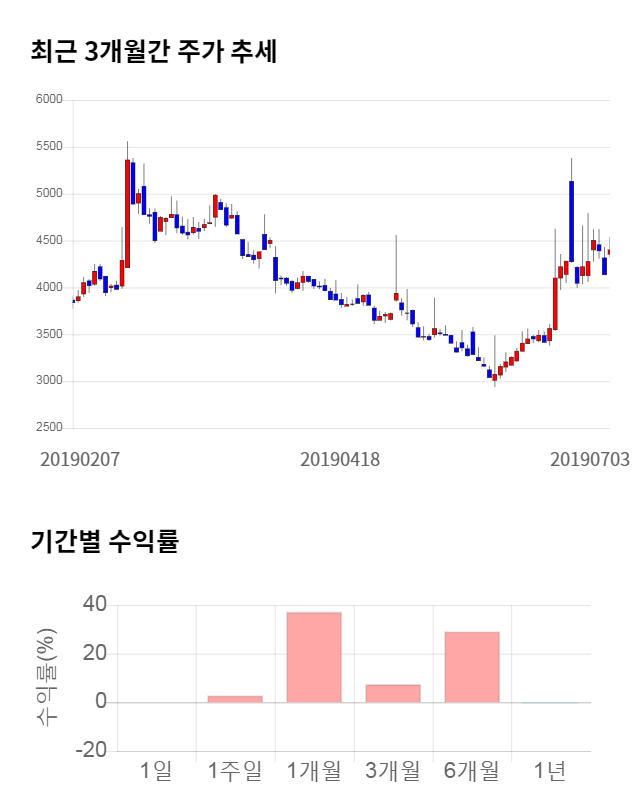 드림시큐리티, 전일 대비 약 3% 하락한 4,265원