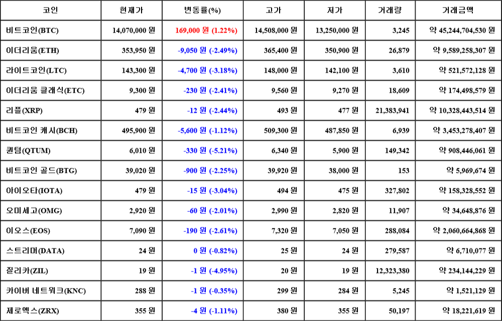 [가상화폐 뉴스] 07월 04일 14시 30분 비트코인(1.22%), 퀀텀(-5.21%), 질리카(-4.95%)