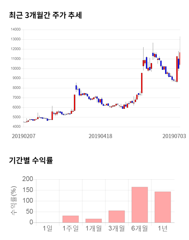 파세코, 10% 급등... 전일 보다 1,150원 상승한 12,800원