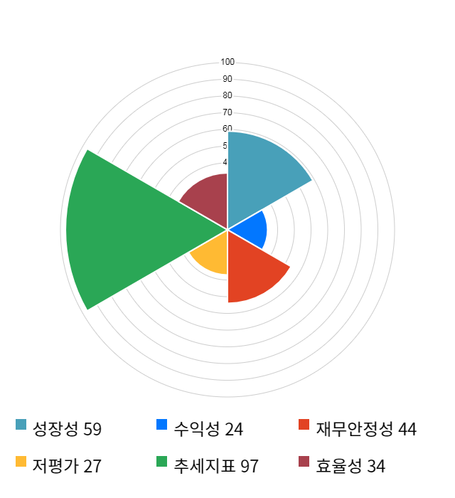 파세코, 10% 급등... 전일 보다 1,150원 상승한 12,800원