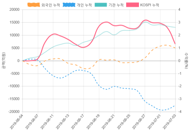 [코스피 수급] 9시 30분 개인(343억), 기관(-454억)