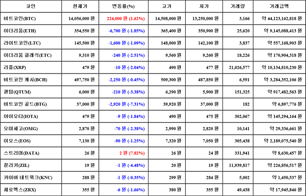 [가상화폐 뉴스] 07월 04일 15시 30분 비트코인(1.62%), 스트리머(7.82%), 비트코인 골드(-7.31%)