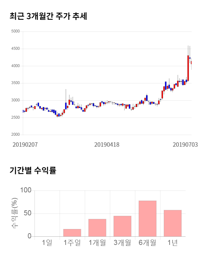 미스터블루, 23% 급등... 전일 보다 945원 상승한 5,080원