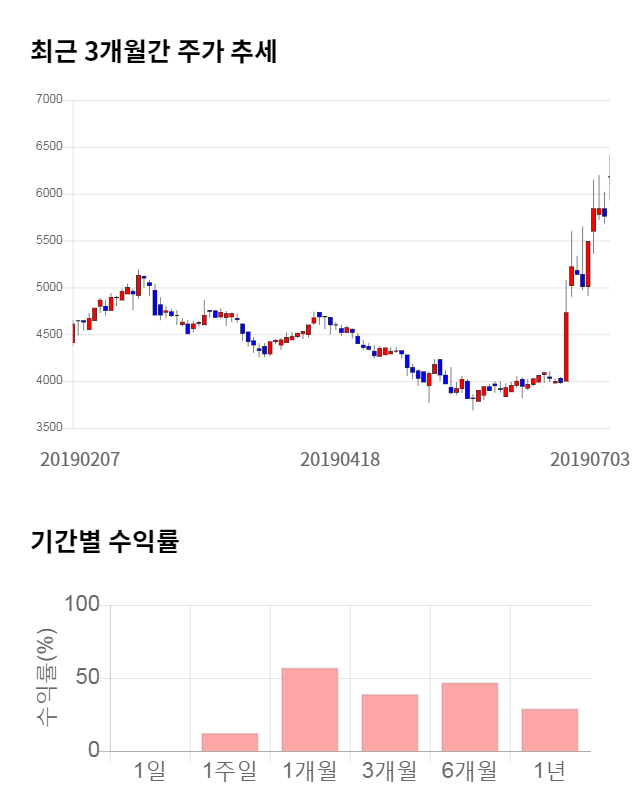 APS홀딩스, 전일 대비 약 4% 하락한 5,960원