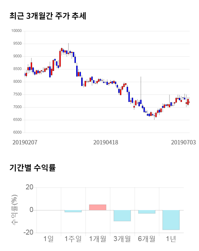 우리들제약, 16% 급등... 전일 보다 1,130원 상승한 8,350원