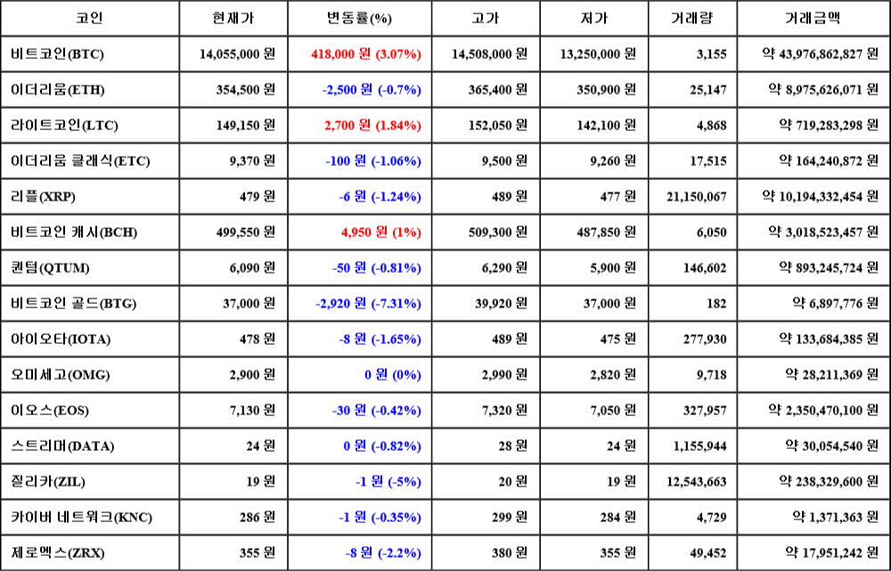 [가상화폐 뉴스] 07월 04일 17시 00분 비트코인(3.07%), 라이트코인(1.84%), 비트코인 골드(-7.31%)