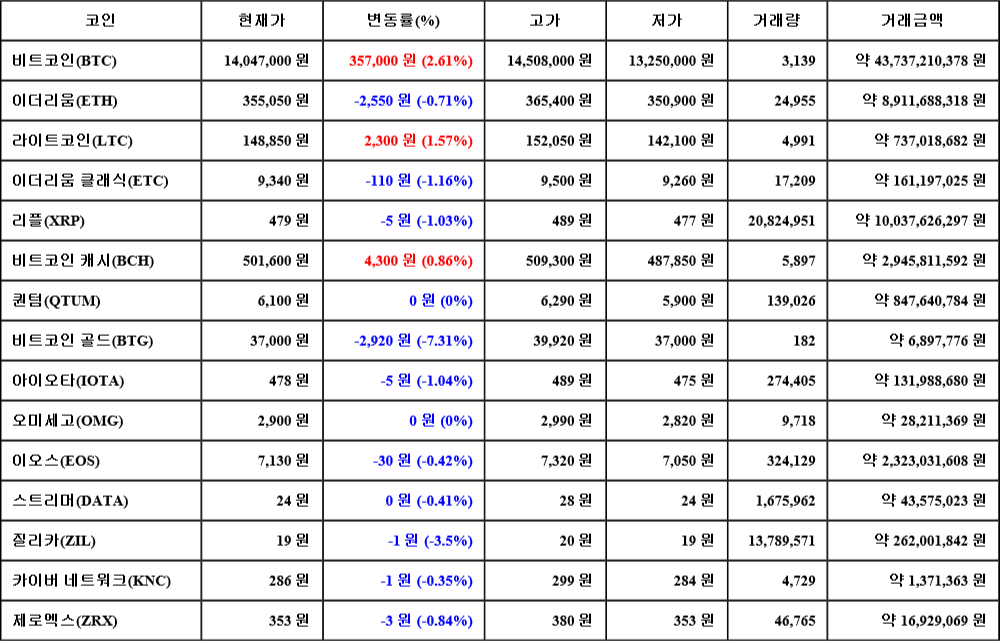 [가상화폐 뉴스] 07월 04일 17시 30분 비트코인(2.61%), 라이트코인(1.57%), 비트코인 골드(-7.31%)