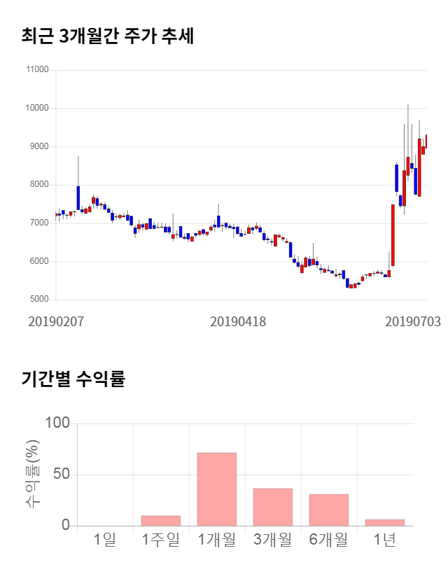 링크제니시스, 전일 대비 약 4% 상승한 9,650원