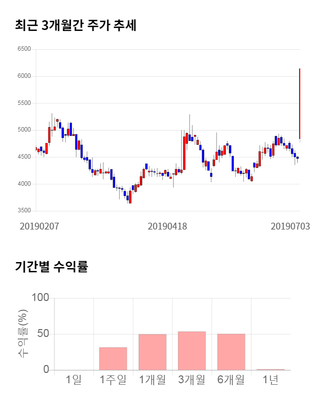 마이크로프랜드, 전일 대비 약 3% 하락한 5,940원