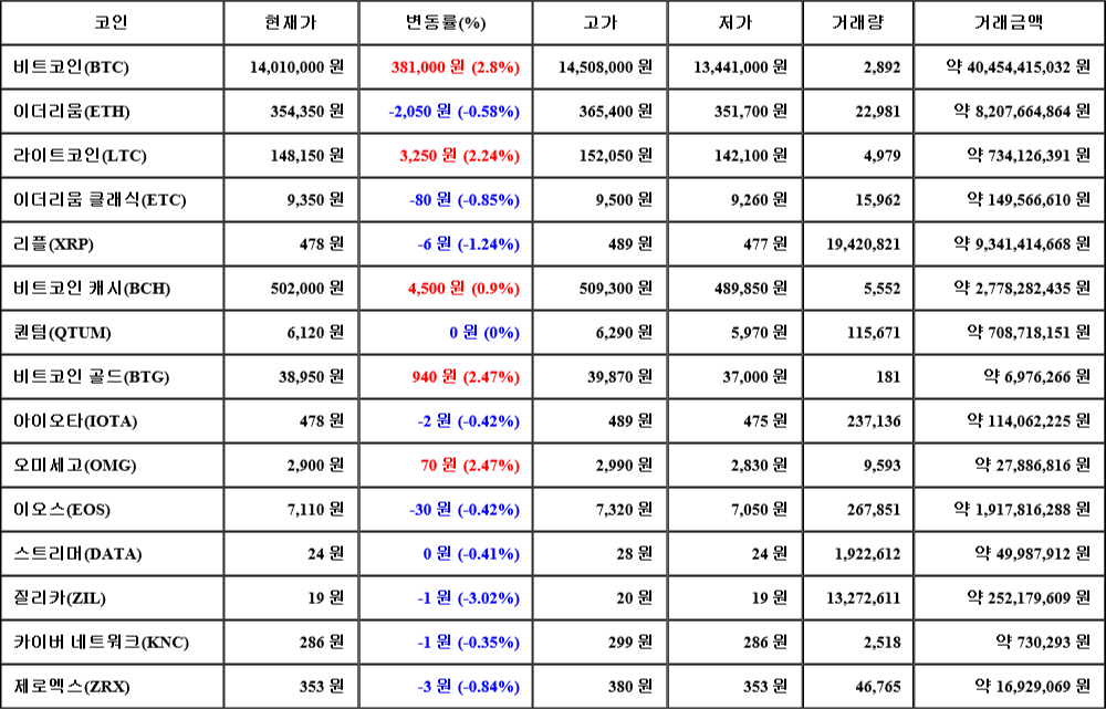 [가상화폐 뉴스] 07월 04일 19시 00분 비트코인(2.8%), 비트코인 골드(2.47%), 질리카(-3.02%)